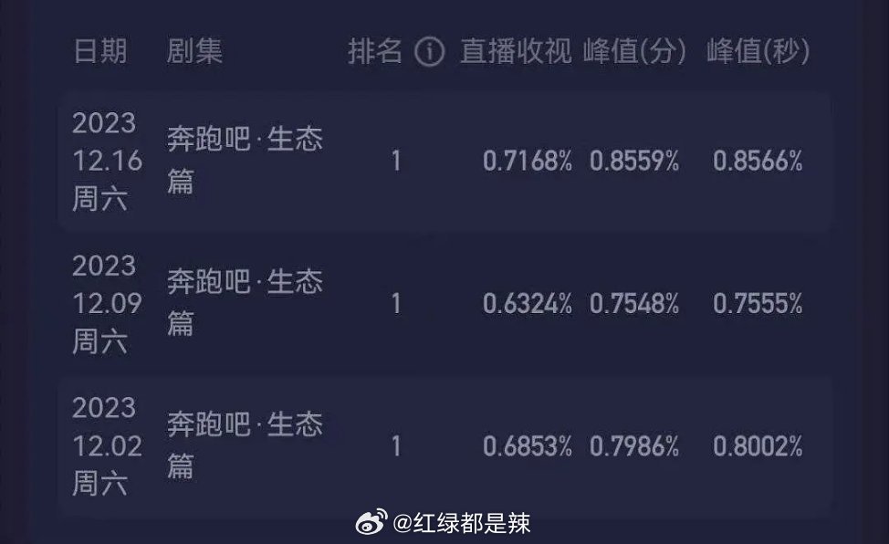 跑男，科技革新引領視聽盛宴，收視率持續(xù)走高！
